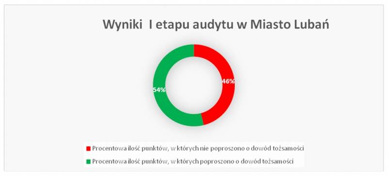 Wykres kołowy - wyniki 1. etapu audytu w mieście Lubań